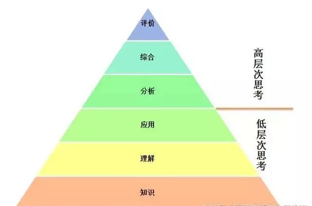 布鲁姆思维金字塔