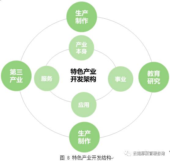 (一)特色產業開發架構以特色產業引擎和與旅遊吸引核為中心,依託核心