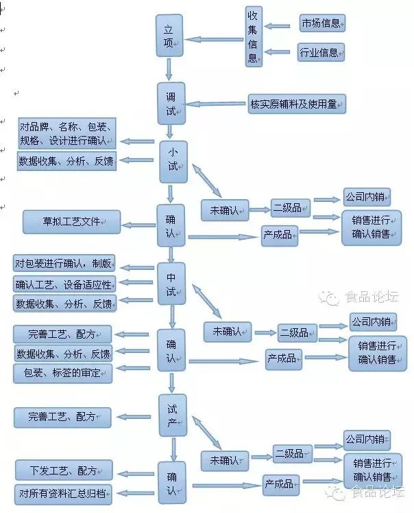 食品技術產品研發工作流程圖