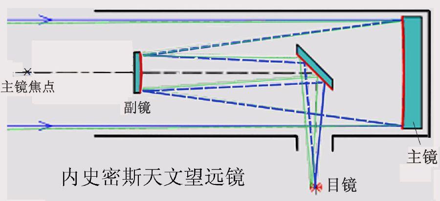 内史密斯系统望远镜原理图反射式天文望远镜有许多优点:没有色差,能在