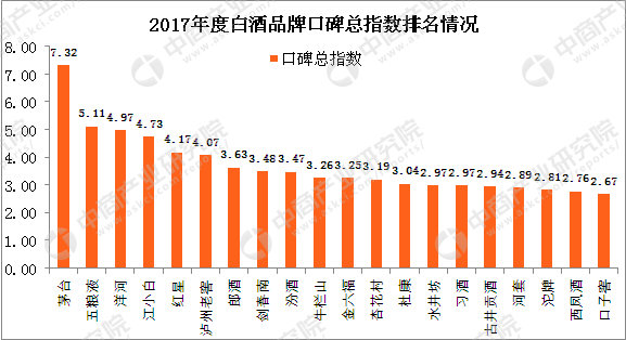 白酒度数排行_2017年白酒品牌口碑及好评度排行榜