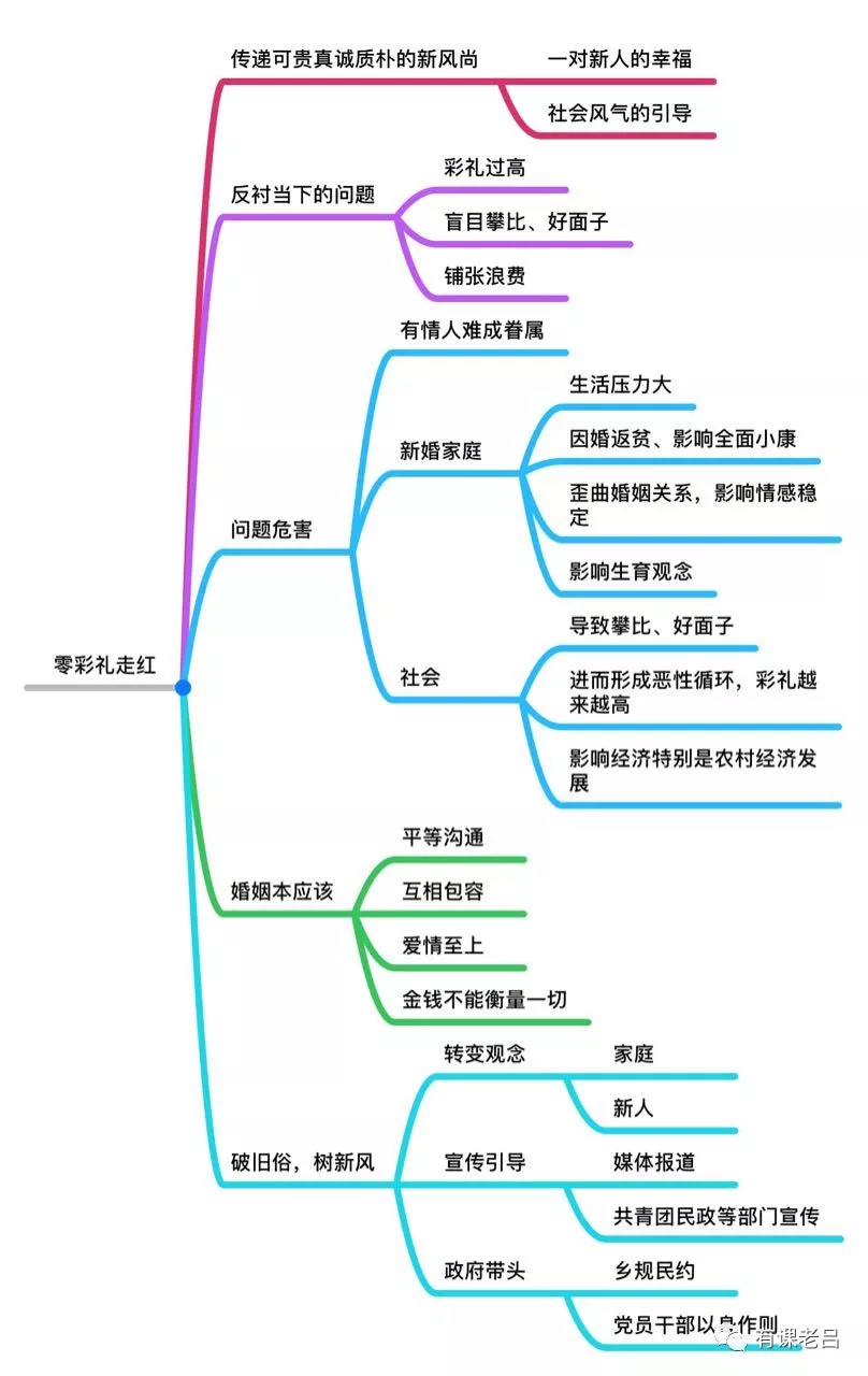 思维导图近日,一场"零彩礼"结婚,让河北的一对新人成为"网红,连当地