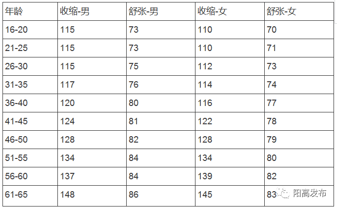 75岁血压年龄对照表图片