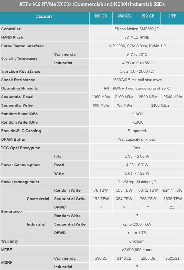 ATP发布工业级M.2 SSD：再冷再热都不怕