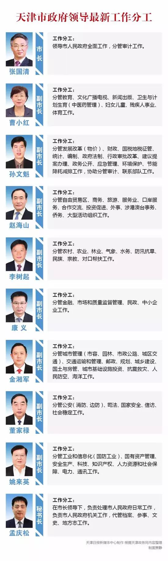 会议研究了市政府领导同志工作分工.