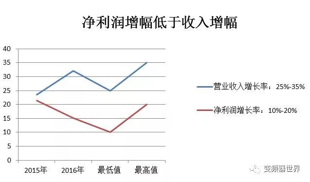 變頻器世界資本觀察2017匯川技術盈利持續增長邁入10億俱樂部