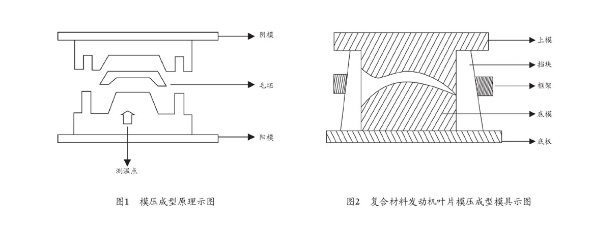 複合材料模壓成型的工藝特性和影響因素分析