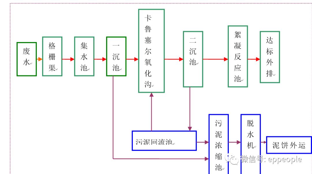 a2o氧化沟工艺流程图图片