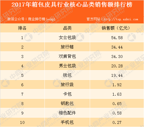 2017年箱包皮具行业品类销售额排行榜