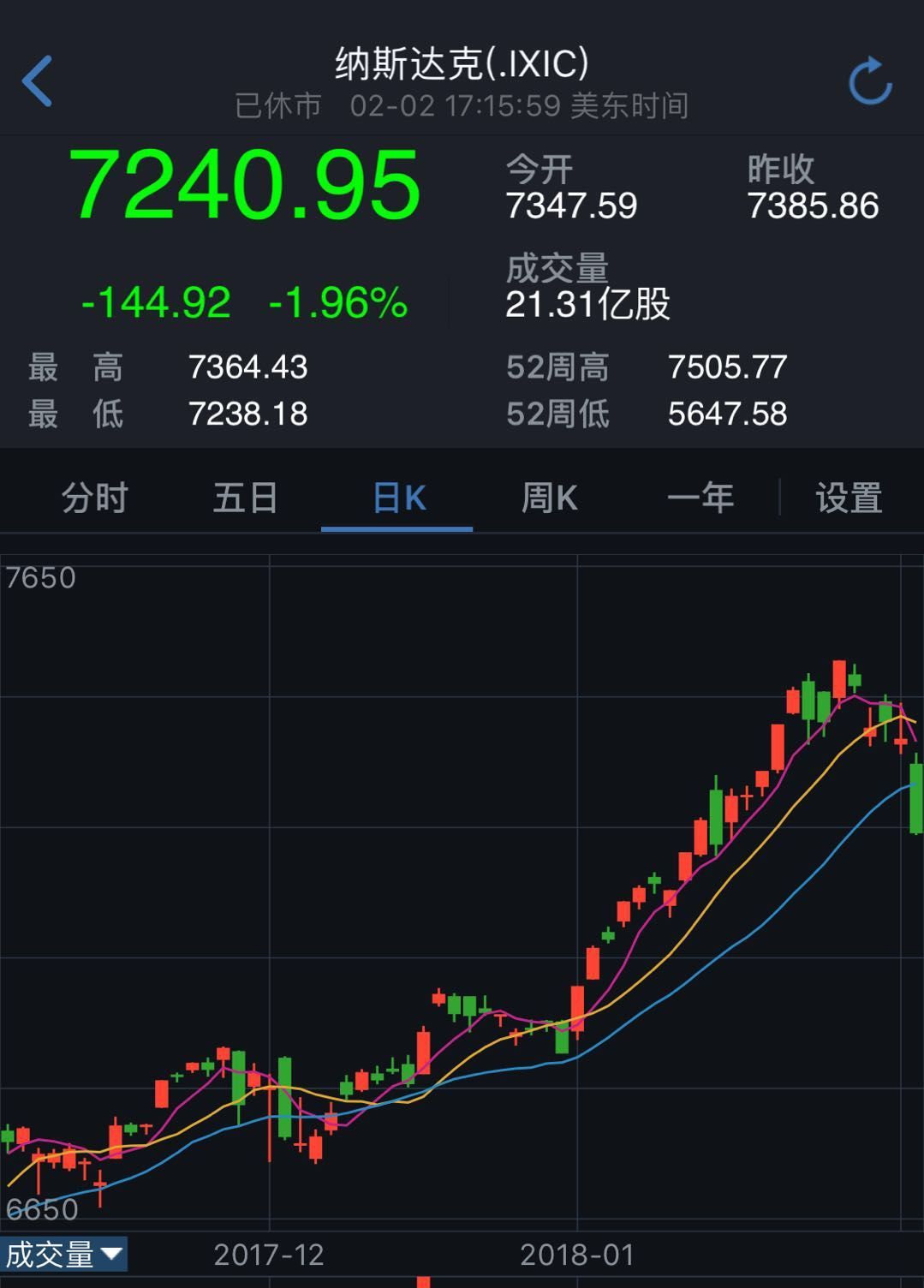 纳斯达克综合指数收跌14492点,跌幅196%,报724095点