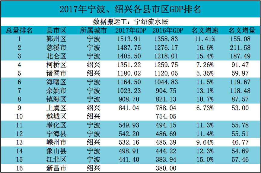 绍兴县2017gdp_2017浙江省各市GDP排行榜完整版