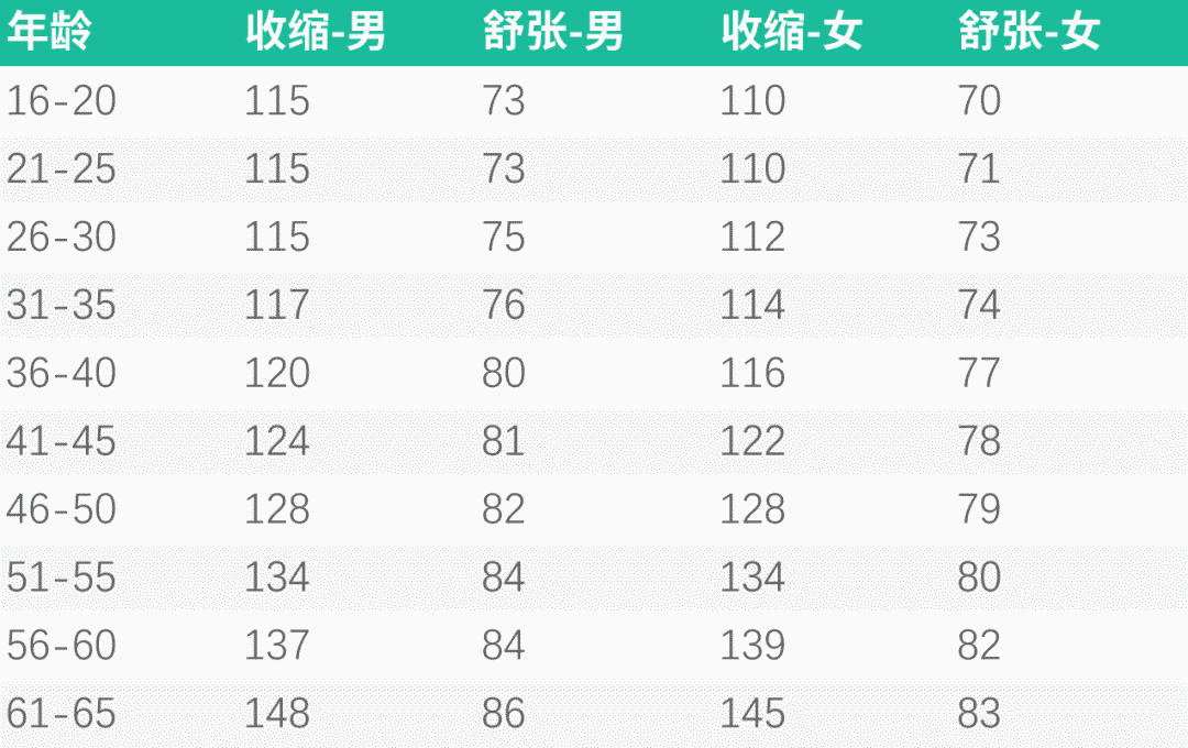 你今年多大?各年齡段血壓,血糖,血脂,尿酸值對照表,果斷收藏!