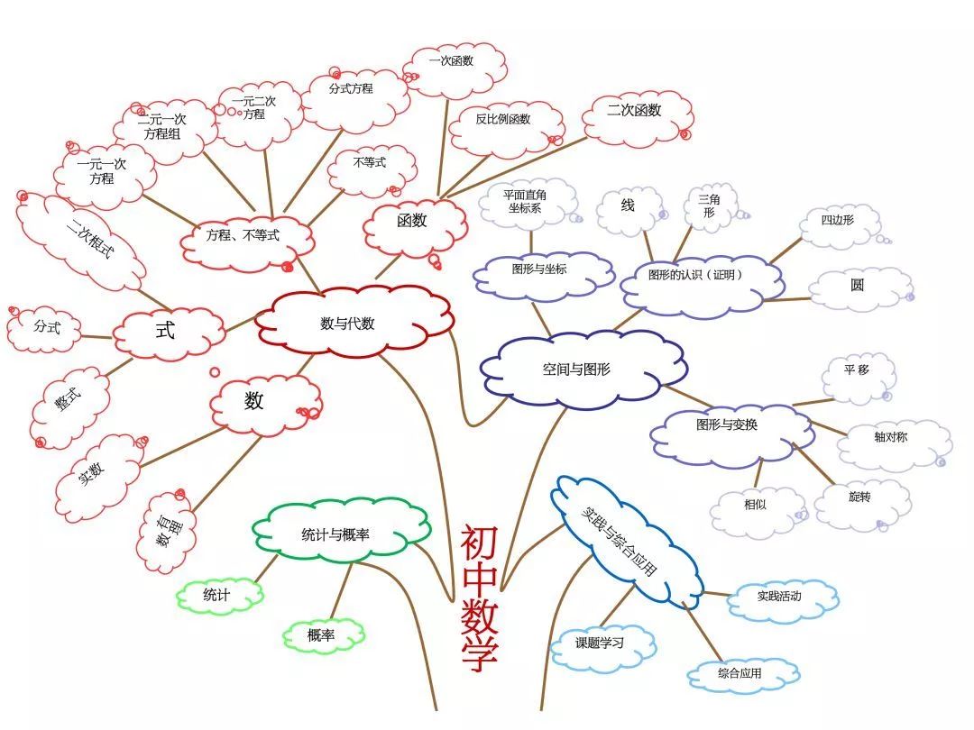 這10張思維導圖囊括了初中數學三年知識點,數學其實沒你想的那麼難!