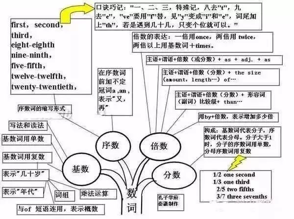 40張英語思維導圖看清高中所有語法知識收了學習