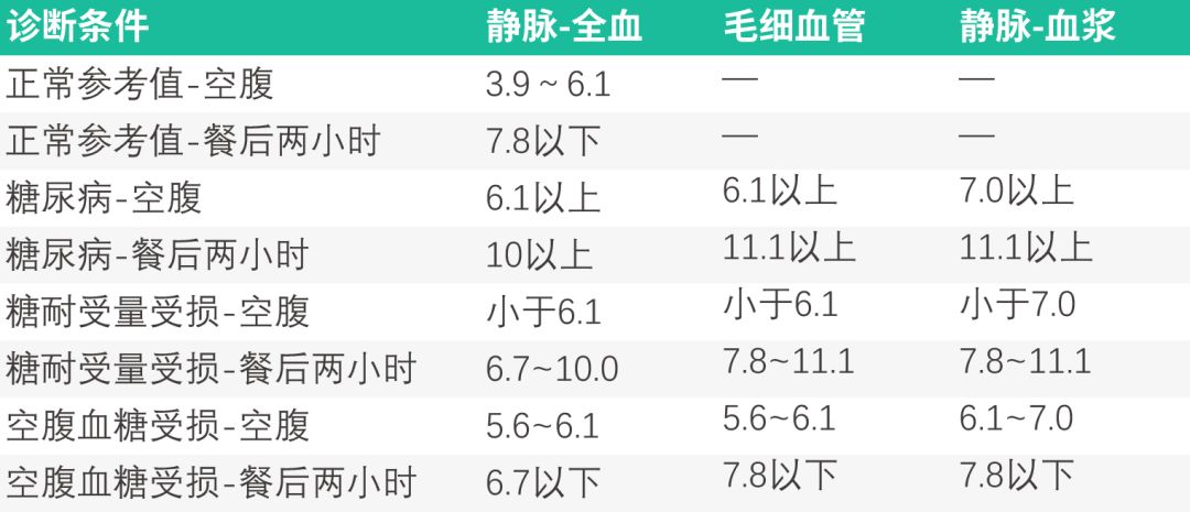 空腹血糖7.0图片