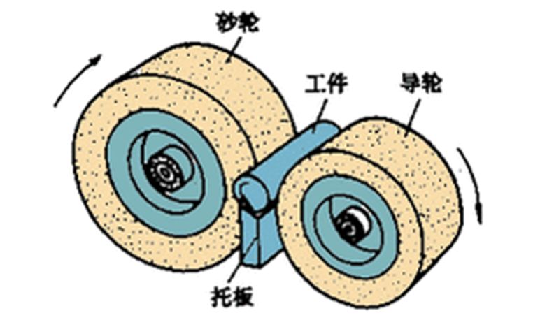 无心研削法它是由磨削砂轮,调整轮和工件支架三个机构构成,其中磨削