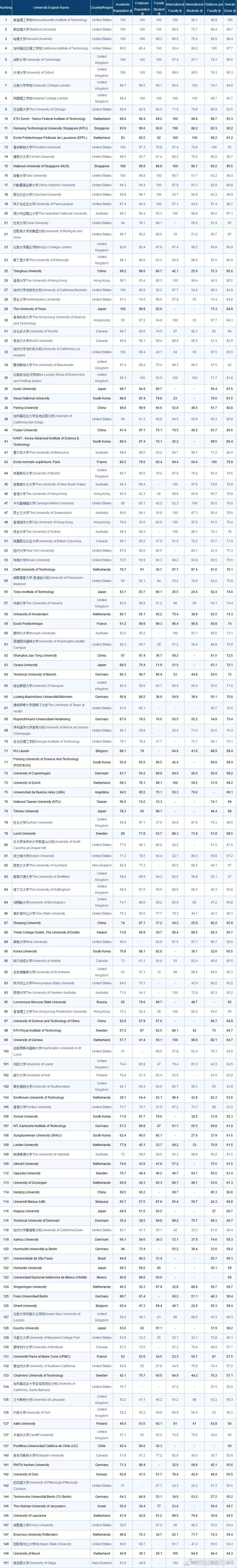 大学排名2018(大学排名2024最新排名前100名)