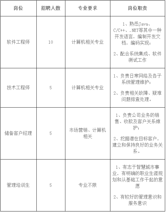 軟通動力,愛仕達集團,金鵬集團共3家企業招聘