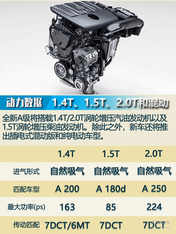 汽车 正文 海外版全新奔驰a级将提供14t,20t两款汽油发动机,1