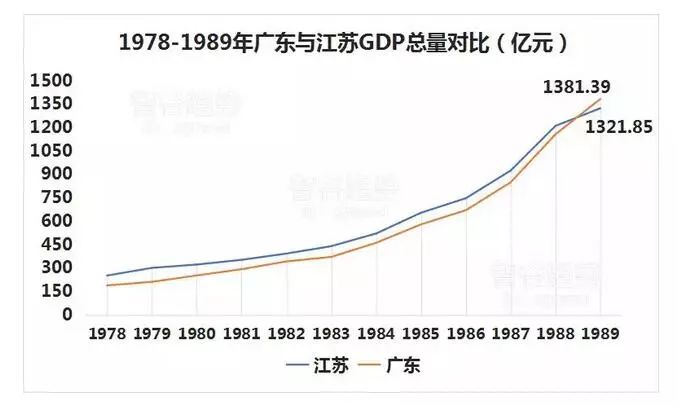 1988年,稳坐中国经济龙头老大六年之久的江苏,终于跨过了千亿gdp的