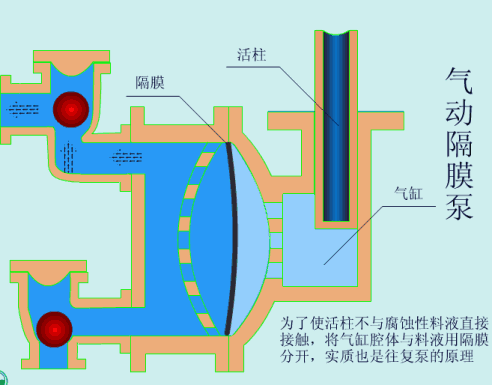 气动隔膜泵原理动态图图片