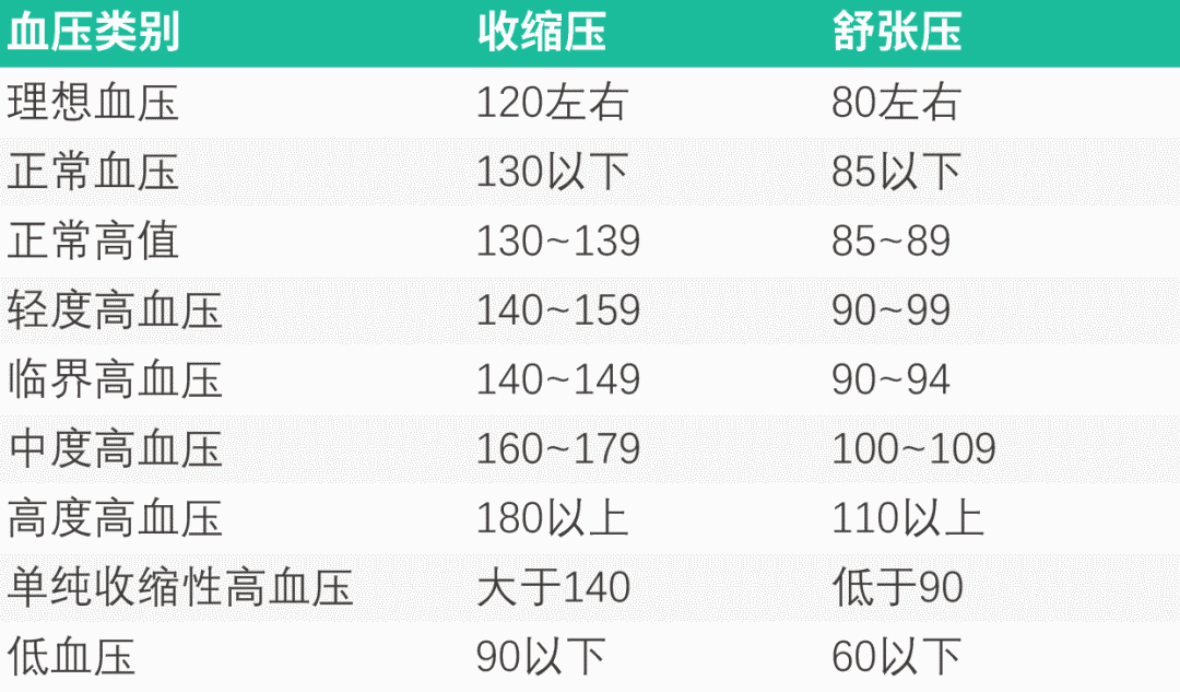 你今年多大?各年齡段血壓,血糖,血脂,尿酸值對照表,果斷收藏!