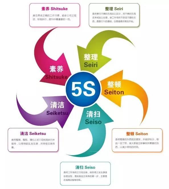 【5s管理】中国5s失败率高达90?原因何在?