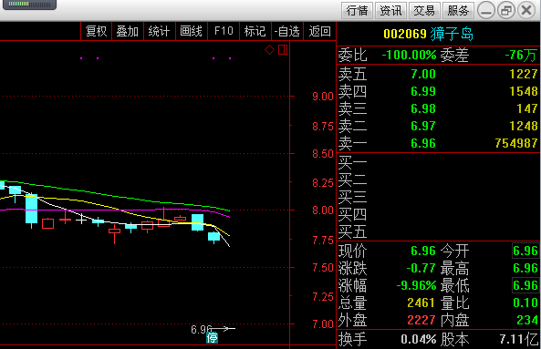 獐子島股票將會迎來幾個跌停?