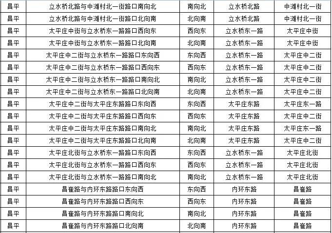 昌平区禁止货车的路段图片