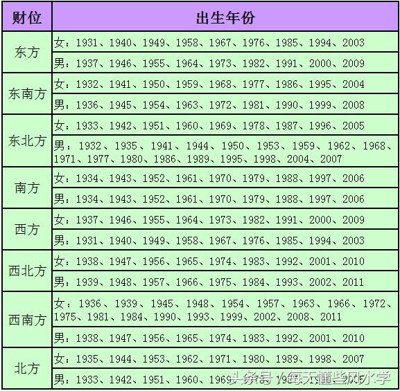 場所,近二十年來港臺的風水師改用在住宅,他們是將客廳依九宮圖畫分為