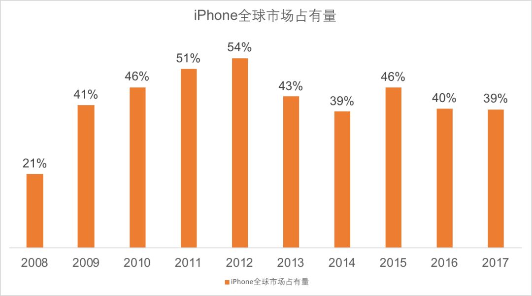 iphone的全球市场占有率自2015年开始出现了下降趋势.