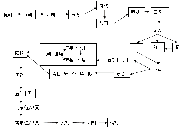 2018云南玉溪事业单位考试历史常识之中国古代史学习