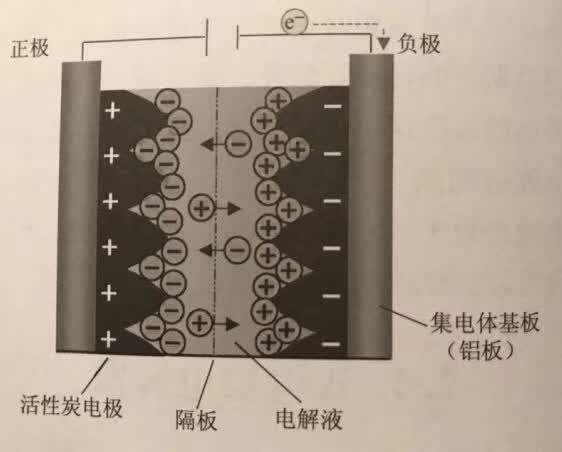 什麼是雙電層電容器?