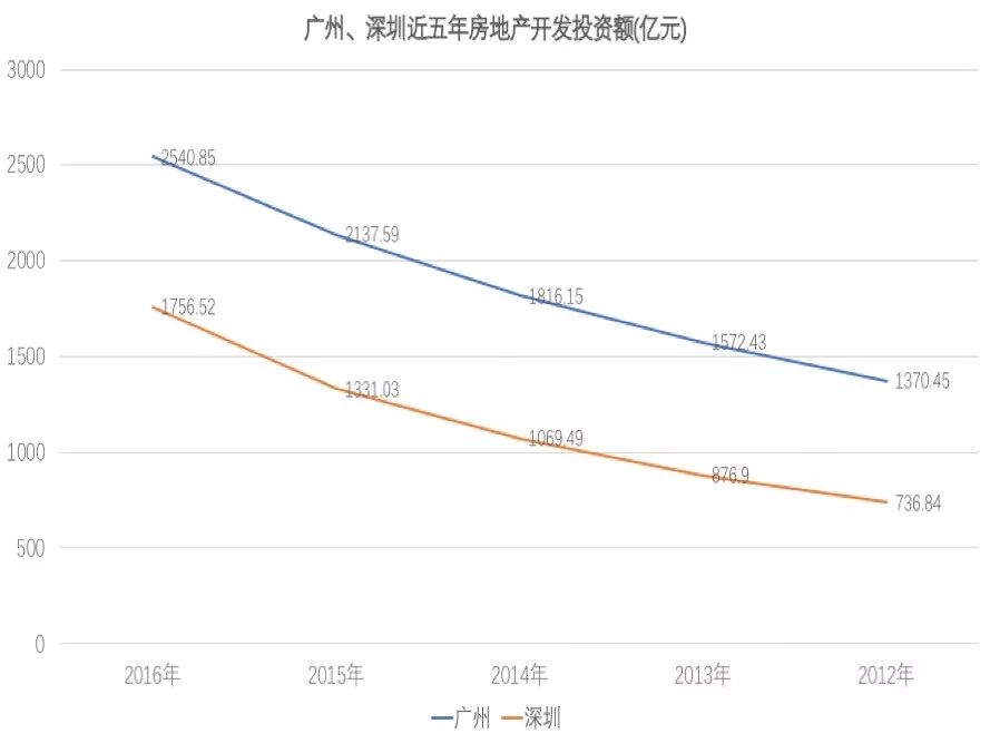 深圳gdp反超广州差距是怎么拉开的