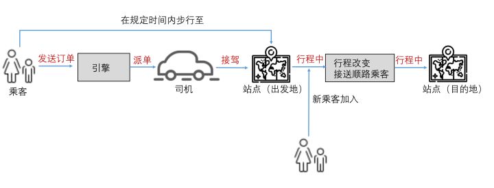 滴滴业务流程图图片