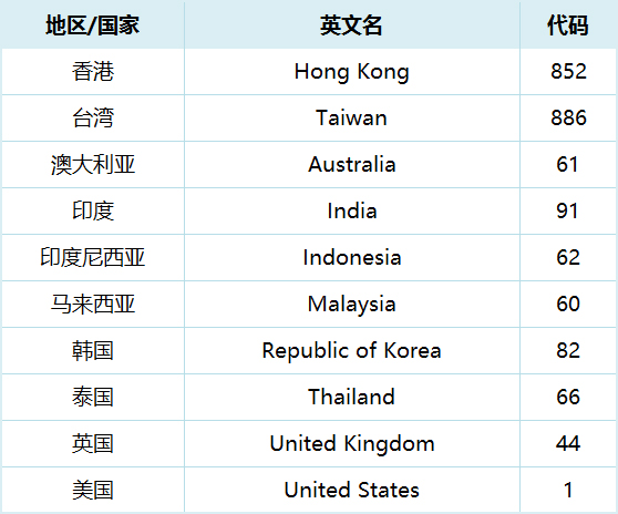 亿美国际短信重点服务国家和地区