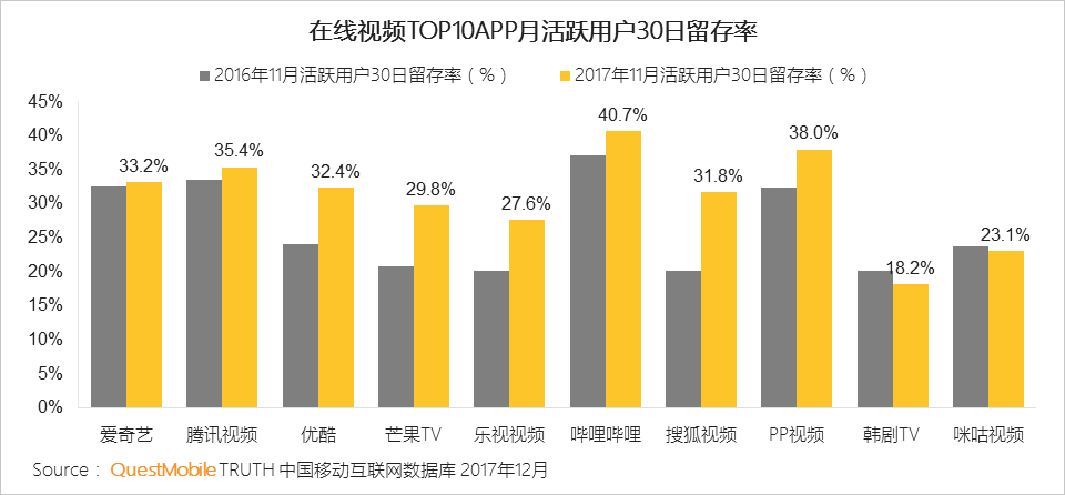 活跃用户长期留存率也有所提升,优酷提升较为明显,哔哩哔哩忠诚用户