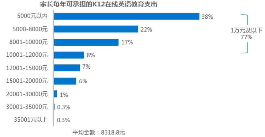 由线下到线上,k12在线英语教育是否行得通?