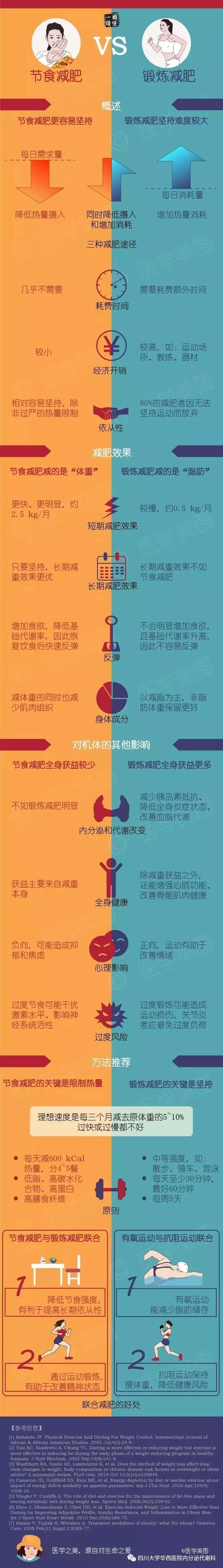 一圖讀懂丨節食減肥 vs 鍛鍊減肥