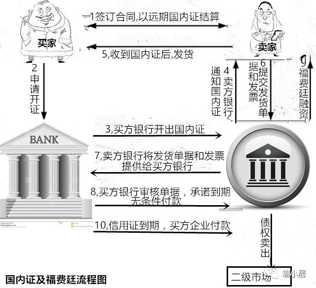 为啥要做国内证和福费廷转卖