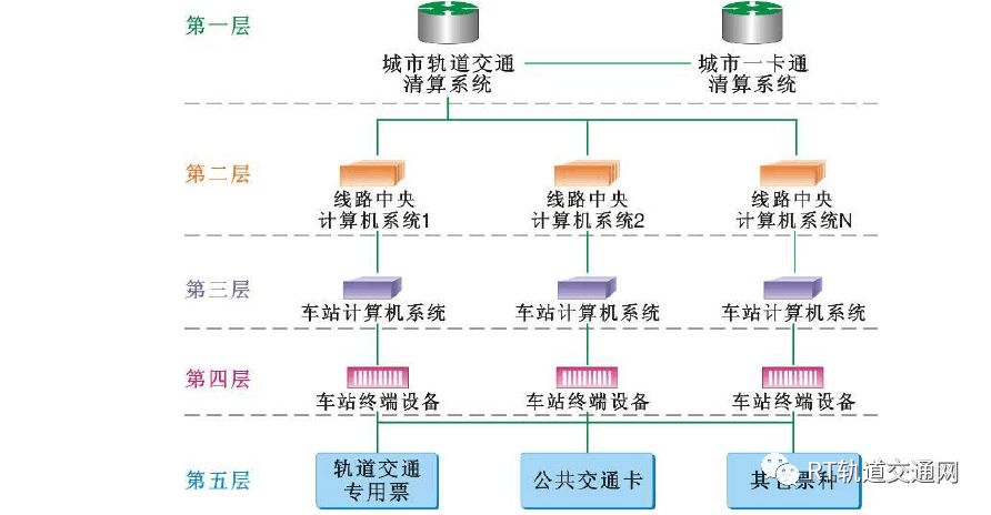 传统的地铁自动售检票系统构架呈树状体系,其构成一般分为五层:车票层