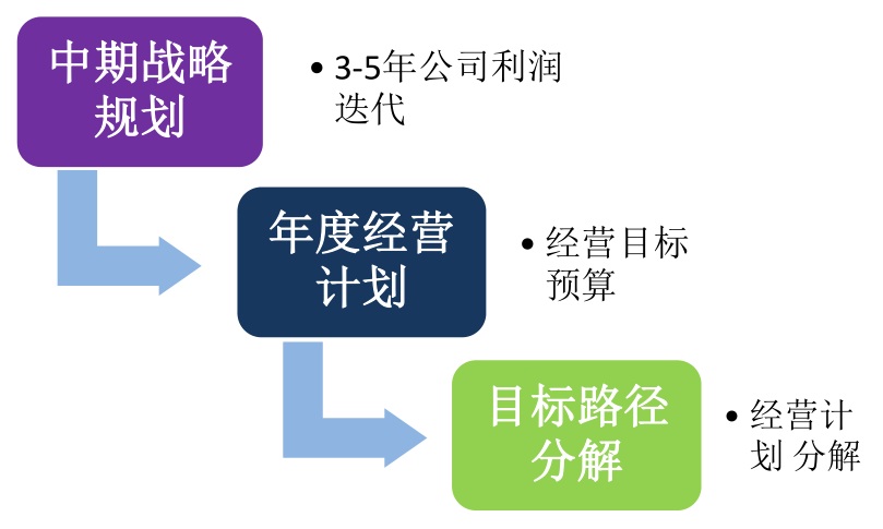 3步走教你如何確定企業戰略目標