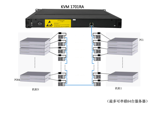 17寸液晶64口交流菊链KVM管控方案(图4)