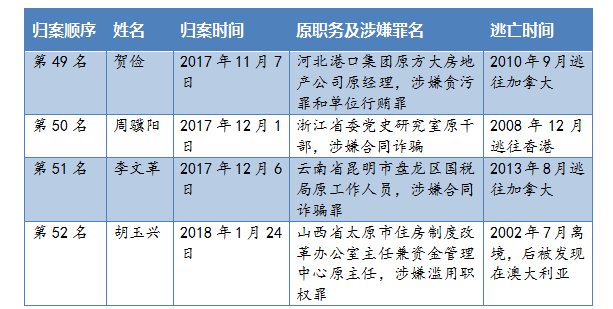 生活窘迫,劝返回国相对容易;而像胡玉兴这般生活优裕,能令其回来投案