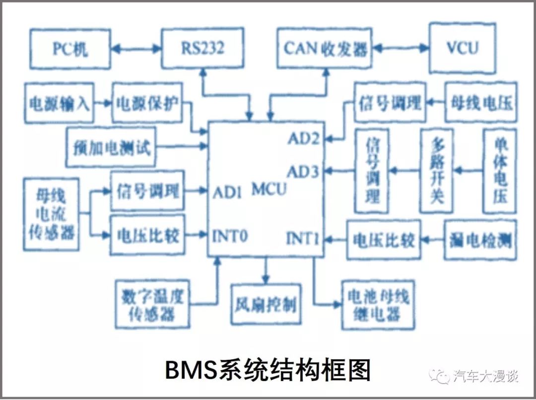 汽车研发动力电池管理系统bms策略与开发方法