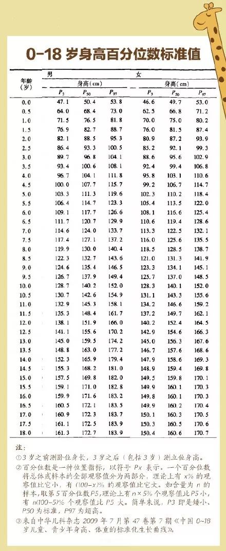 1-18歲男女孩最新身高標準表,你家孩子達標了嗎?