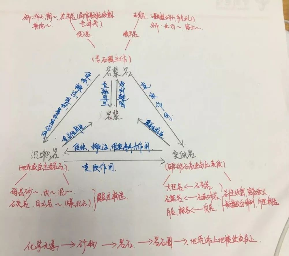 寒假也地理思维导图计划第一期