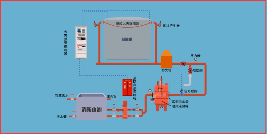 这3条泡沫灭火系统安装知识到底有多靠谱?