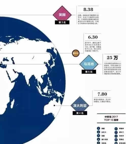 數據顯示,在全球最適合投資移民國家排名中,澳洲高居第四.