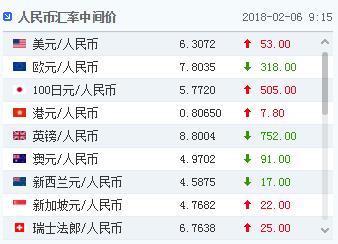 人民币对美元汇率中间价报6.3072元 下调53个基点